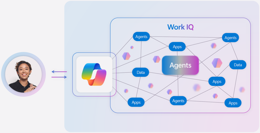 Work IQ manage in Microsoft E7